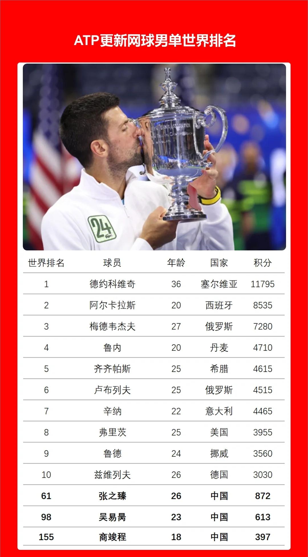 德约科维奇新星突破纪录表现惊艳，独行侠未来可期！